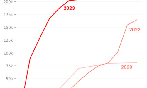 Los despidos en tecnologia del 2023 superan a los del 2022
